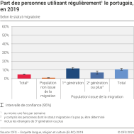 Part des personnes utilisant régulièrement le portugais selon le statut migratoire