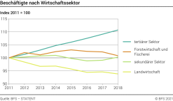 Beschäftigte nach Wirtschaftssektor - Index 2011 = 100
