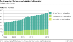 Bruttowertschöpfung nach Wirtschaftssektor - Zu laufenden Preisen - Milliarden Franken