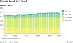 Tierische Produktion: Fleisch - Tausend Tonnen