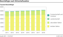 Beschäftigte nach Wirtschaftssektor - Tausend Beschäftigte