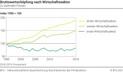 Bruttowertschöpfung nach Wirtschaftssektor - Zu laufenden Preisen - Index 1995 = 100