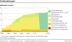 Direktzahlungen - Milliarden Franken