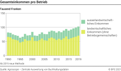 Gesamteinkommen pro Betrieb - Tausend Franken