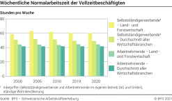 Wöchentliche Normalarbeitszeit der Vollzeitbeschäftigten - Stunden pro Woche
