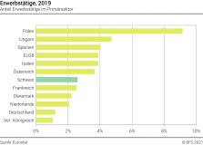 Erwerbstätige, 2018 - Anteil Erwerbstätige im Primärsektor - Prozent