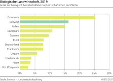 Biologische Landwirtschaft, 2018 - Anteil der biologisch bewirtschafteten landwirtschaftlichen Nutzfläche - Prozent