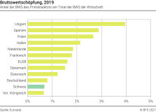 Bruttowertschöpfung, 2018 - Anteil der BWS des Primarsektors am Total der BWS der Wirtschaft - Prozent