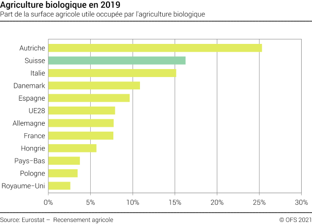 Agriculture biologique en 2018 - Part de la surface agricole utile occupée par l'agriculture biologique - Pourcent