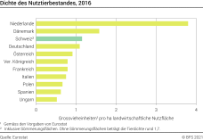 Dichte des Nutztierbestandes, 2016 - Grossvieheinheiten pro ha landwirtschaftliche Nutzfläche