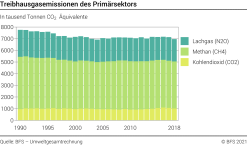Treibhausgasemissionen des Primärsektors - Tausend Tonnen CO[2] Äquivalente