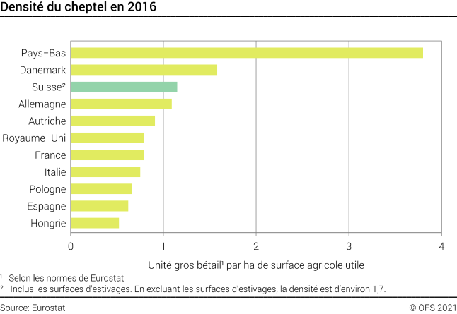 Densité du cheptel en 2016 - Unité gros bétail par ha de surface agricole utile