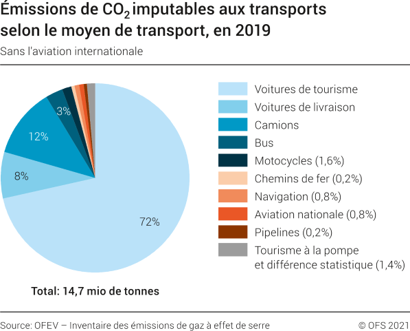 Emissions de CO2 imputables aux transports selon le moyen de transport