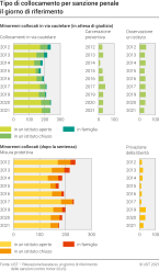 Tipo di collocamento dei minori per sanzione penale il giorno di riferimento