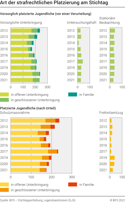 Art der strafrechtlichen Platzierung von Jugendlichen am Stichtag