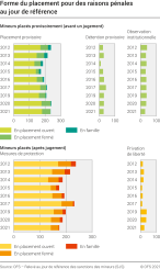 Forme du placement des mineurs pour des raisons pénales au jour de référence