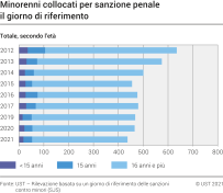 Minorenni collocati per sanzione penale il giorno di riferimento secondo l'età