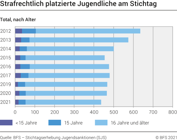Strafrechtlich platzierte Jugendliche am Stichtag nach Alter