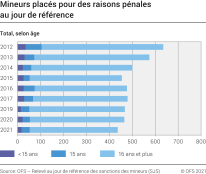 Mineurs placés pour des raisons pénales au jour de référence selon l'âge