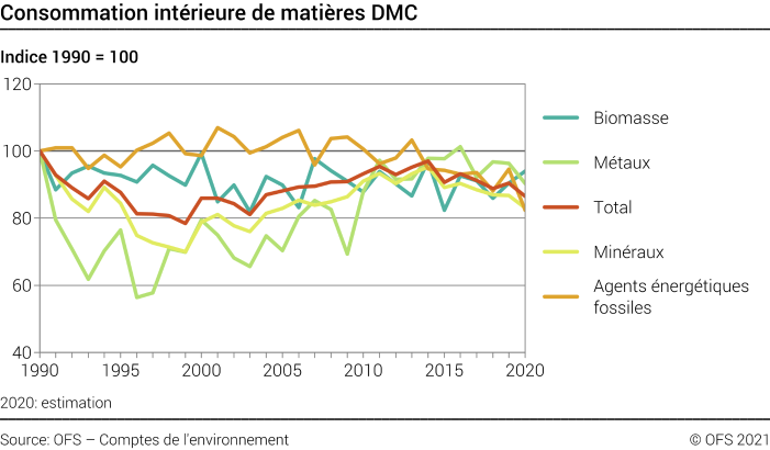 Consommation intérieure de matières DMC - Indice 1990=100