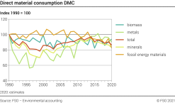 Direct material consumption DMC - Index 1990 = 100
