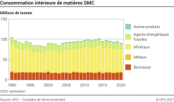 Consommation intérieure de matières DMC - Millions de tonnes