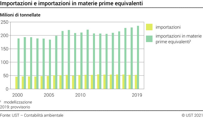 Importazioni e importazioni in materie prime equivalenti - Milioni di tonnellate