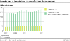 Importations et importations en équivalent matières premières - Millions de tonnes