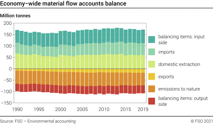 Economy-wide material flow accounts balance - Million tonnes