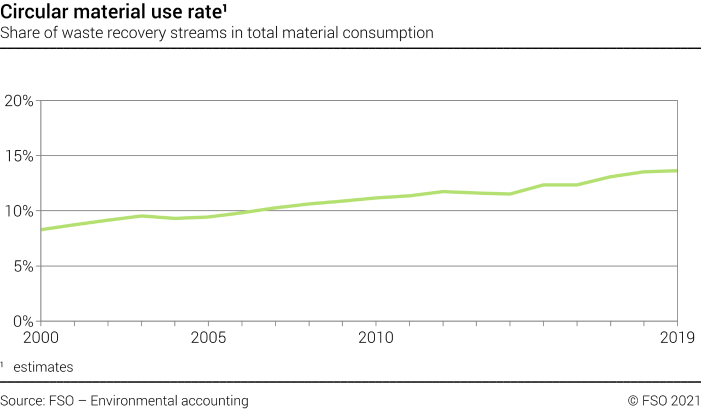 Circular material use rate - Share of waste recovery streams in total material consumption