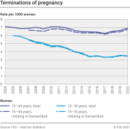 Terminations of pregnancy