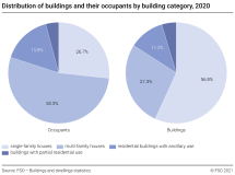 Distribution of buildings and their occupants by building category