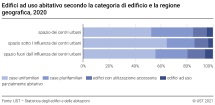 Edifici ad uso abitativo secondo la categoria di edificio e la regione geografica