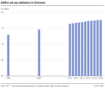 Edifici ad uso abitativo in Svizzera