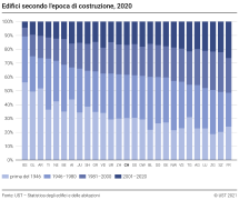 Edifici secondo l'epoca di costruzione