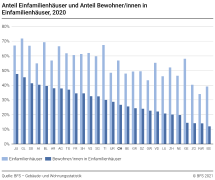 Anteil Einfamilienhäuser und Anteil Bewohner/innen in Einfamilienhäusern nach Kanton