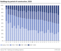 Buildings by period of construction