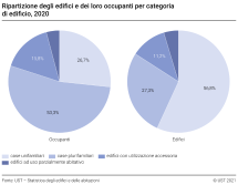 Ripartizione degli edifici e dei loro occupanti per categoria di edificio