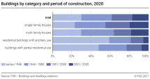 Buildings by category and period of construction