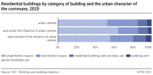 Residential buildings by category of building and the urban character of the commune