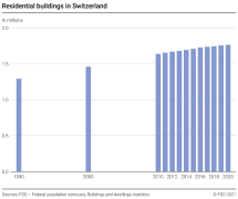 Residential buildings in Switzerland