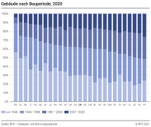 Gebäude nach Bauperiode