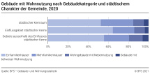 Gebäude mit Wohnnutzung nach Gebäudekategorie und städtischem Charakter der Gemeinde
