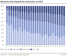 Bâtiments selon l'époque de construction