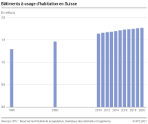 Bâtiments à usage d'habitation en Suisse