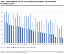 Quota delle case unifamiliari e quota delle persone che vivono in case unifamiliari