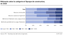 Bâtiments selon la catégorie et l'époque de construction