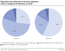 Répartition des bâtiments et de leurs habitants selon la catégorie de bâtiment