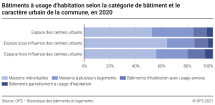 Bâtiments à usage d'habitation selon la catégorie de bâtiment et le caractère urbain de la commune