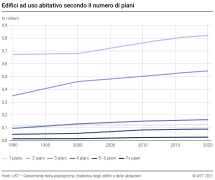 Edifici ad uso abitativo secondo il numero di piani